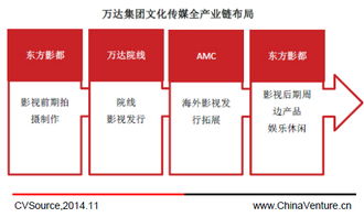 投中观点 文化传媒暖流涌动 并购助力加速爆发